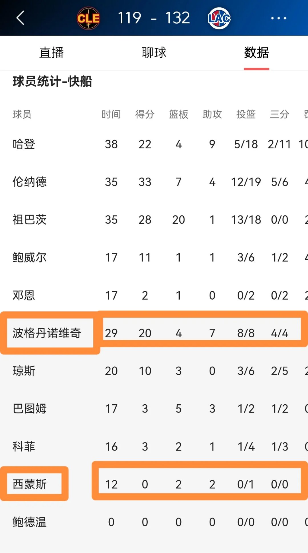 Ning重要时刻大比分获胜，快船带队取胜！